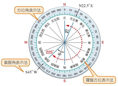 羅盤方位地理|在線指南針